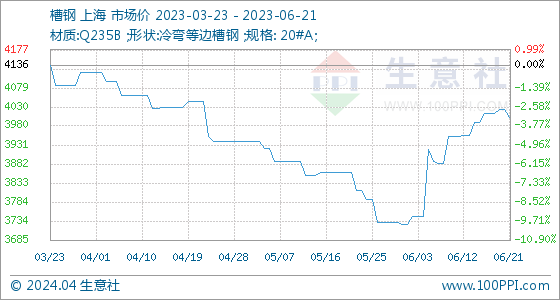 星空体育平台官网6月21日买卖社槽钢基准价为402333元吨(图1)